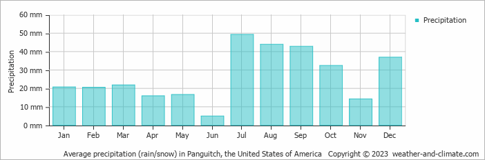 Average monthly rainfall, snow, precipitation in Panguitch, the United States of America