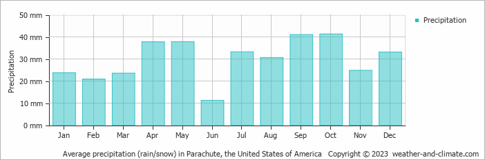 Average monthly rainfall, snow, precipitation in Parachute, the United States of America