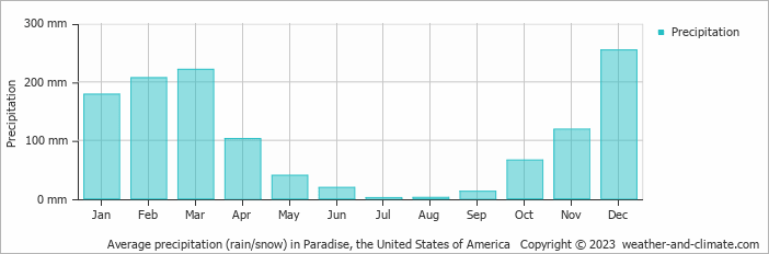 Average monthly rainfall, snow, precipitation in Paradise, the United States of America
