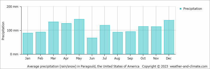 Average monthly rainfall, snow, precipitation in Paragould (AR), 