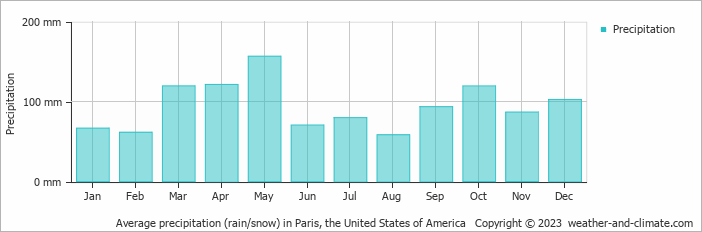 Average monthly rainfall, snow, precipitation in Paris, the United States of America