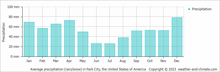 Average monthly rainfall, snow, precipitation in Park City, the United States of America