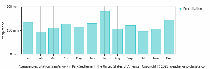 Average monthly rainfall, snow, precipitation in Park Settlement, 