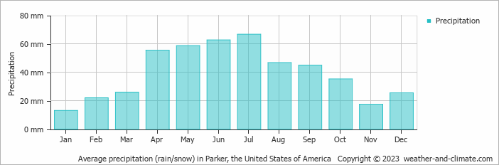 Average monthly rainfall, snow, precipitation in Parker, the United States of America
