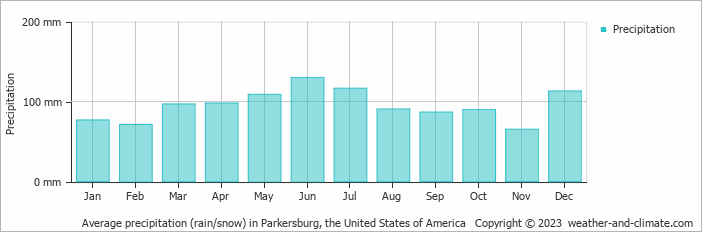 Average monthly rainfall, snow, precipitation in Parkersburg, the United States of America