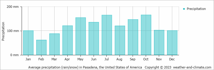 Average monthly rainfall, snow, precipitation in Pasadena, the United States of America
