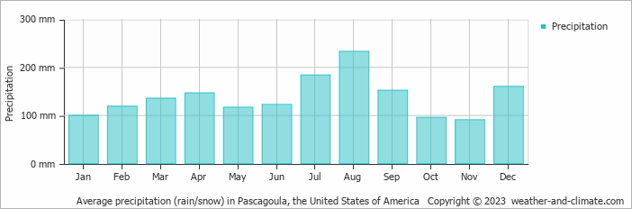 Average monthly rainfall, snow, precipitation in Pascagoula, the United States of America