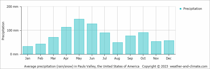 Average monthly rainfall, snow, precipitation in Pauls Valley, the United States of America