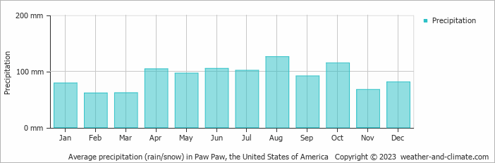 Average monthly rainfall, snow, precipitation in Paw Paw, the United States of America