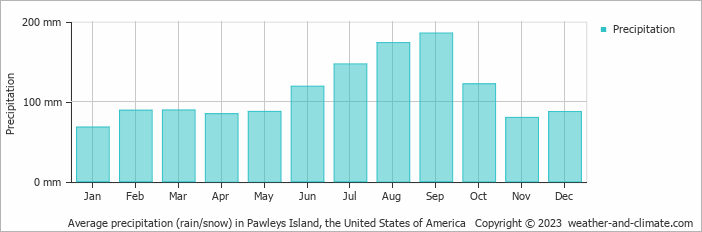 Average monthly rainfall, snow, precipitation in Pawleys Island, the United States of America