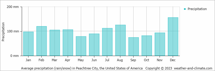 Average monthly rainfall, snow, precipitation in Peachtree City, the United States of America