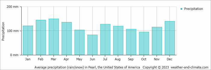 Average monthly rainfall, snow, precipitation in Pearl, the United States of America