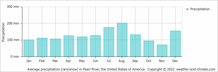 Average monthly rainfall, snow, precipitation in Pearl River, the United States of America