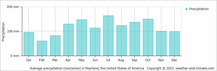 Average monthly rainfall, snow, precipitation in Pearland, the United States of America