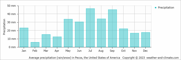 Average monthly rainfall, snow, precipitation in Pecos, the United States of America