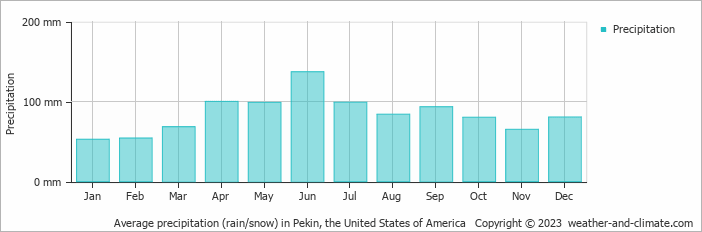 Average monthly rainfall, snow, precipitation in Pekin, the United States of America