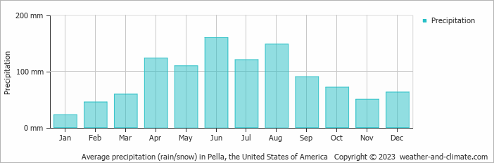 Average monthly rainfall, snow, precipitation in Pella, the United States of America