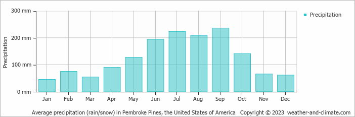 Average monthly rainfall, snow, precipitation in Pembroke Pines, the United States of America