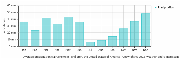 Average monthly rainfall, snow, precipitation in Pendleton, the United States of America