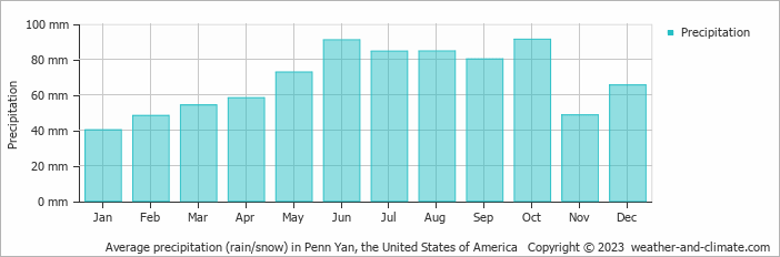 Average monthly rainfall, snow, precipitation in Penn Yan, the United States of America