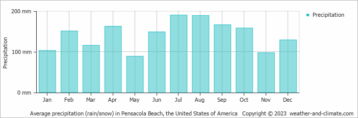 Average monthly rainfall, snow, precipitation in Pensacola Beach, the United States of America