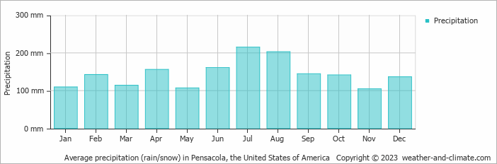Average monthly rainfall, snow, precipitation in Pensacola, the United States of America