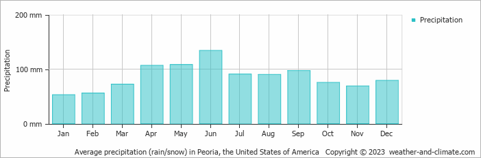 Average monthly rainfall, snow, precipitation in Peoria, the United States of America