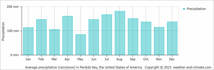 Average monthly rainfall, snow, precipitation in Perdido Key, the United States of America