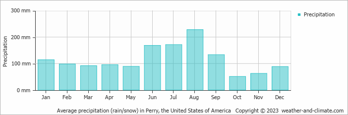 Average precipitation (rain/snow) in Perry, the United States of America   Copyright © 2023  weather-and-climate.com  