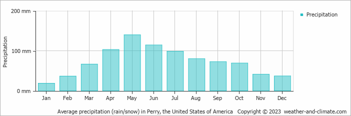 Average monthly rainfall, snow, precipitation in Perry, the United States of America