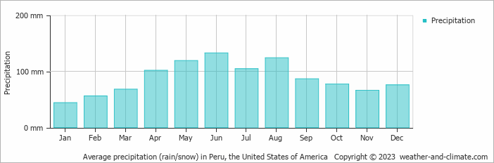 Average monthly rainfall, snow, precipitation in Peru, the United States of America