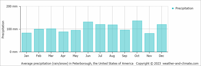 Average monthly rainfall, snow, precipitation in Peterborough, the United States of America