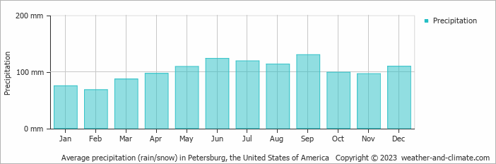 Average monthly rainfall, snow, precipitation in Petersburg, the United States of America