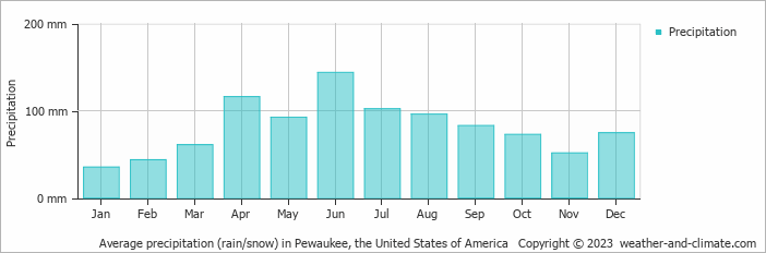 Average monthly rainfall, snow, precipitation in Pewaukee, the United States of America