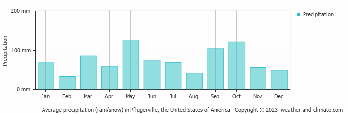 Average monthly rainfall, snow, precipitation in Pflugerville, the United States of America