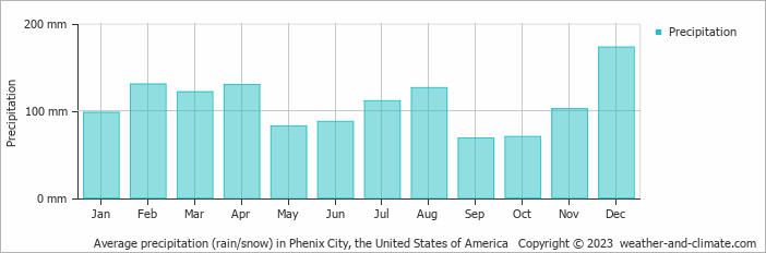 Average monthly rainfall, snow, precipitation in Phenix City, the United States of America