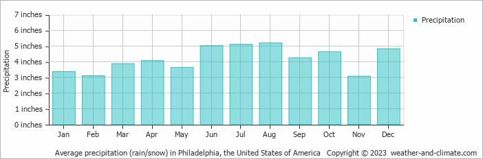 Average precipitation (rain/snow) in Philadelphia, the United States of America   Copyright © 2023  weather-and-climate.com  