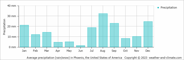 Average monthly rainfall, snow, precipitation in Phoenix (AZ), 