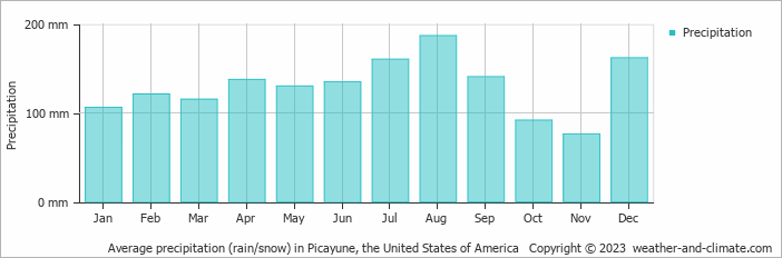 Average monthly rainfall, snow, precipitation in Picayune, the United States of America