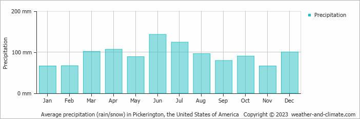 Average monthly rainfall, snow, precipitation in Pickerington, the United States of America