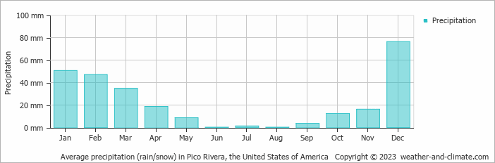 Average monthly rainfall, snow, precipitation in Pico Rivera, the United States of America