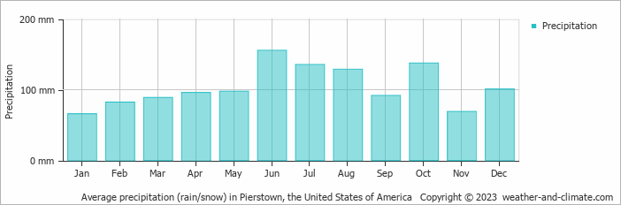 Average monthly rainfall, snow, precipitation in Pierstown, the United States of America
