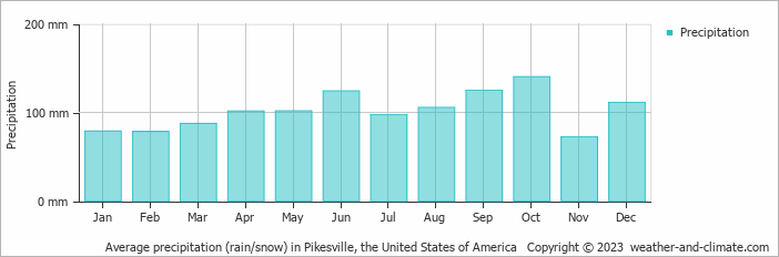 Average monthly rainfall, snow, precipitation in Pikesville, the United States of America