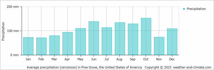 Average monthly rainfall, snow, precipitation in Pine Grove, the United States of America