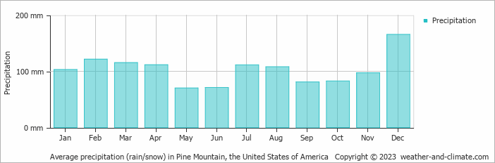 Average monthly rainfall, snow, precipitation in Pine Mountain, the United States of America