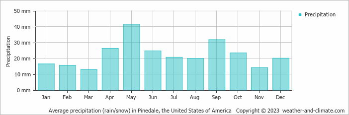 Average monthly rainfall, snow, precipitation in Pinedale, the United States of America
