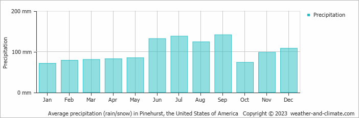Average monthly rainfall, snow, precipitation in Pinehurst, the United States of America