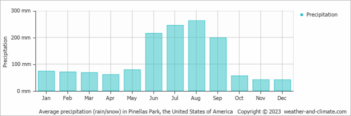 Average monthly rainfall, snow, precipitation in Pinellas Park, the United States of America