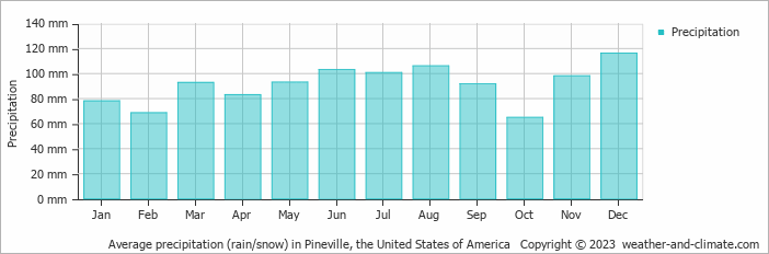 Average monthly rainfall, snow, precipitation in Pineville, the United States of America