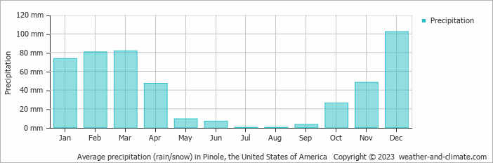 Average monthly rainfall, snow, precipitation in Pinole, the United States of America